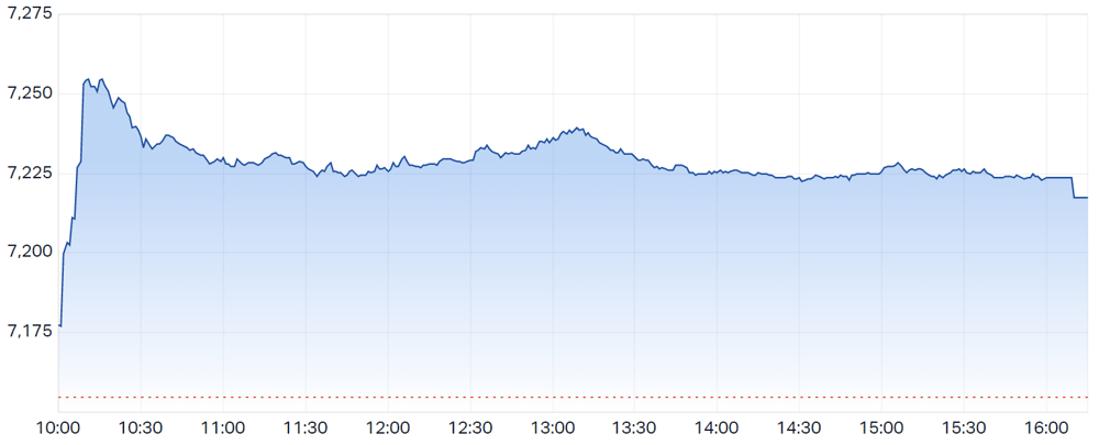 ASX 200 intraday