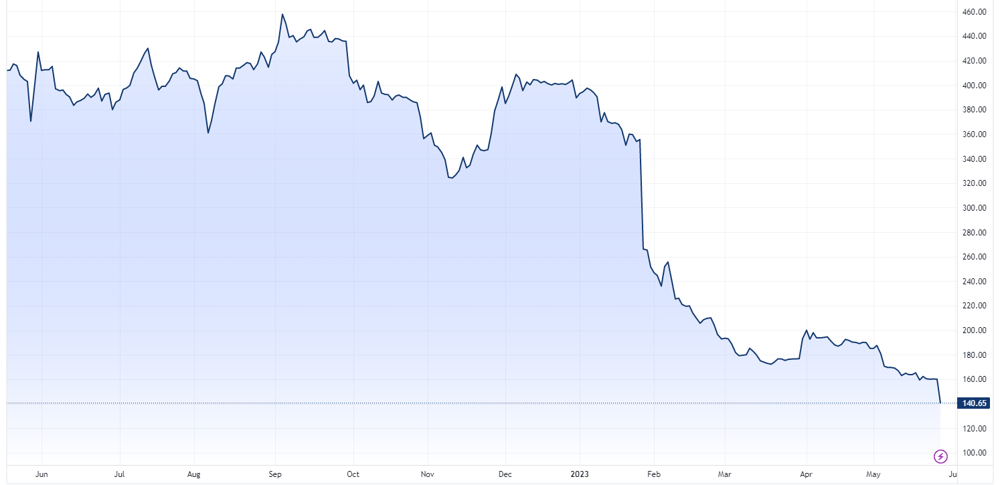 Newcastle coal futures