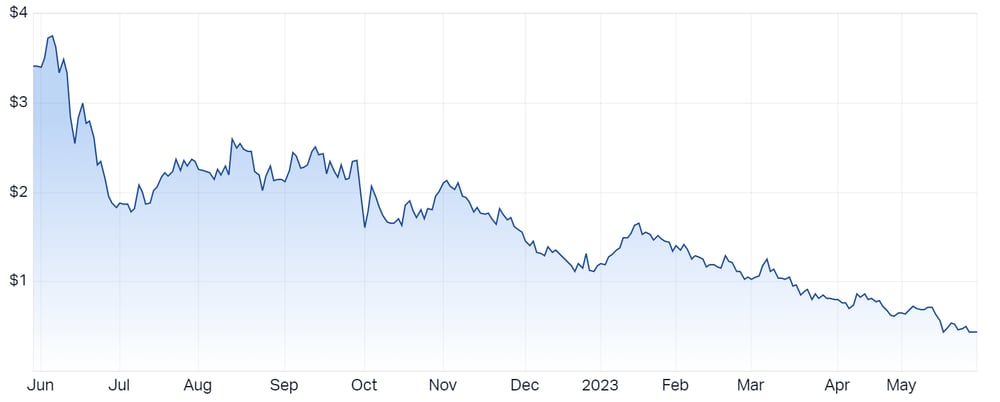 5E Advanced Materials Inc (ASX 5EA) Share Price - Market Index
