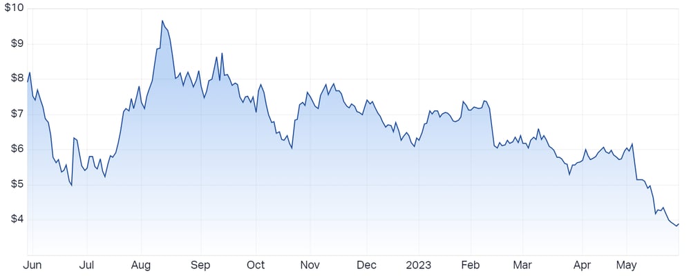 Vulcan Energy Resources Ltd (ASX VUL) Share Price - Market Index