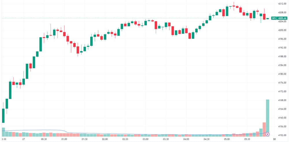 S&P 500 intraday chart