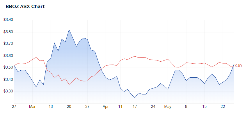 asx 200 vs bboz chart