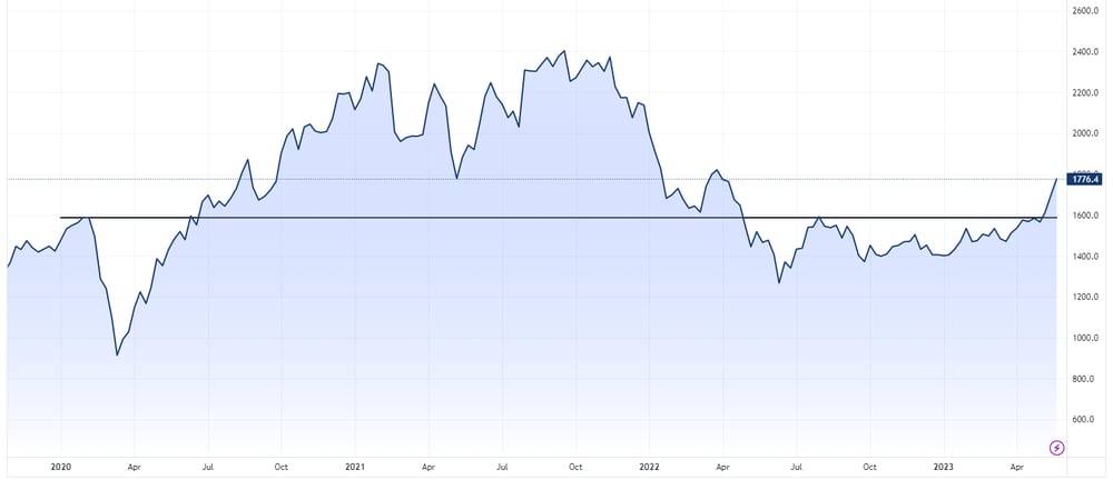 XIJ chart