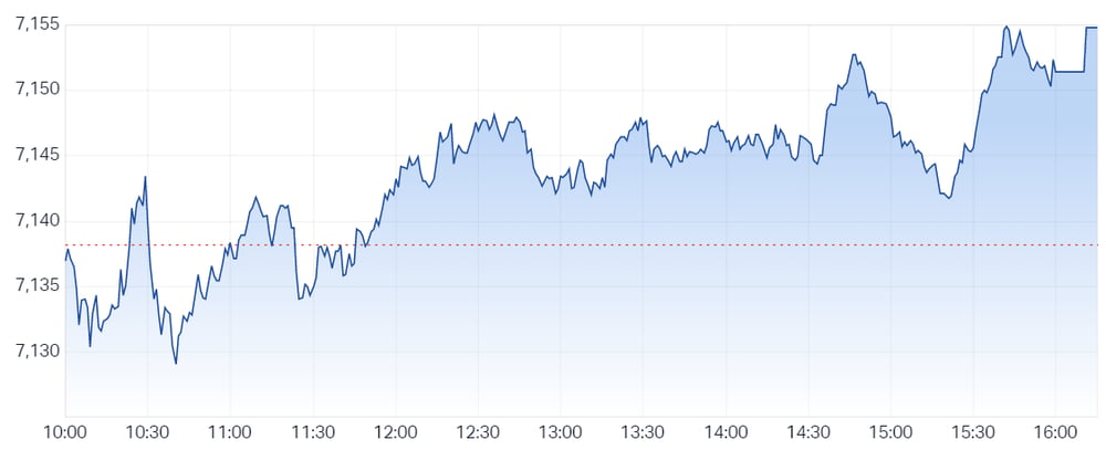 XJO chart