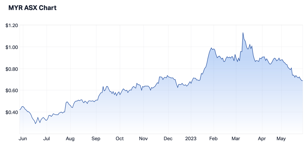 MYR 1-yr chart