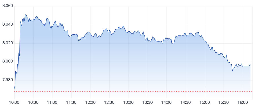 ASX 200 (XJO) intraday chart 28 April 2025