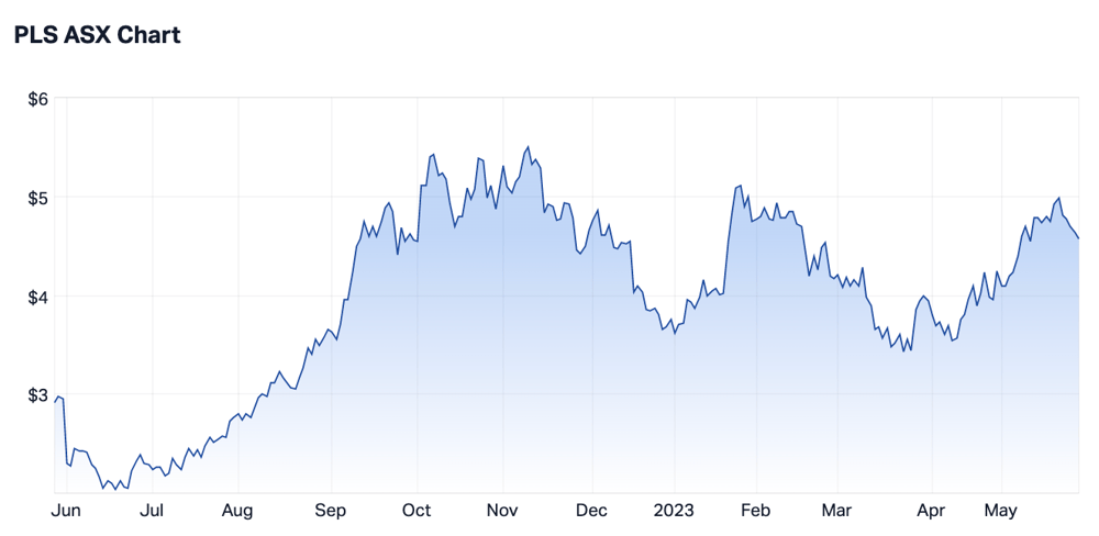 PLS 1-yr chart