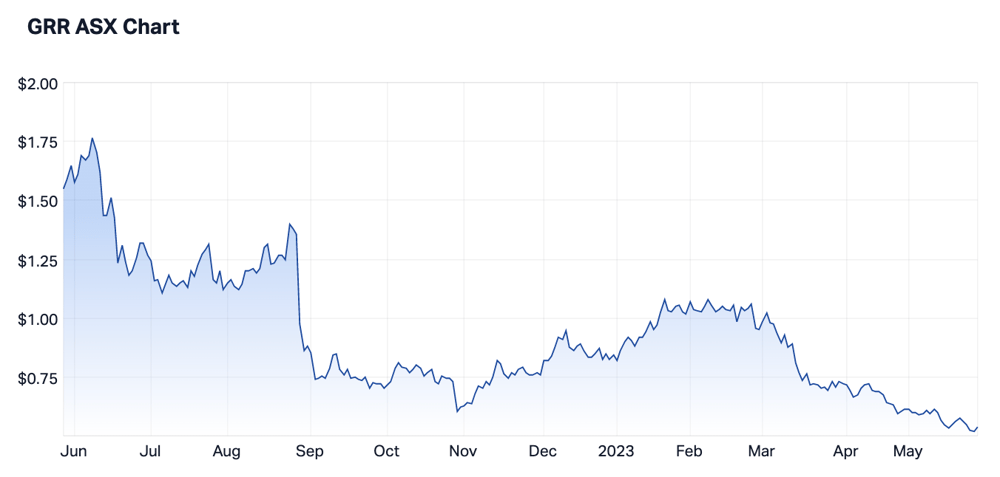 GRR 1-year chart