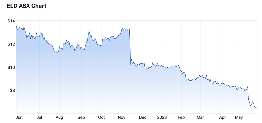 ELD 1 year chart