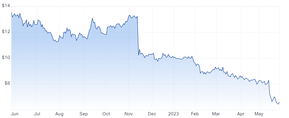 Elders price chart