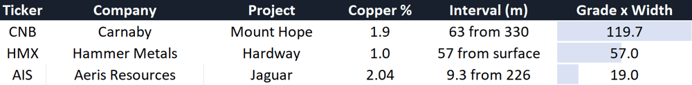 Copper hits