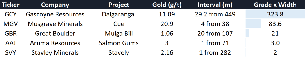 Gold hits
