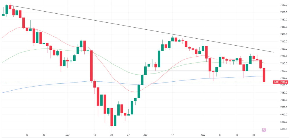 ASX 200 chart