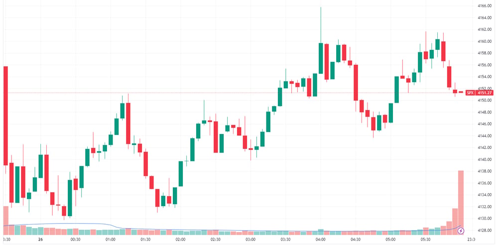 S&P 500 intraday
