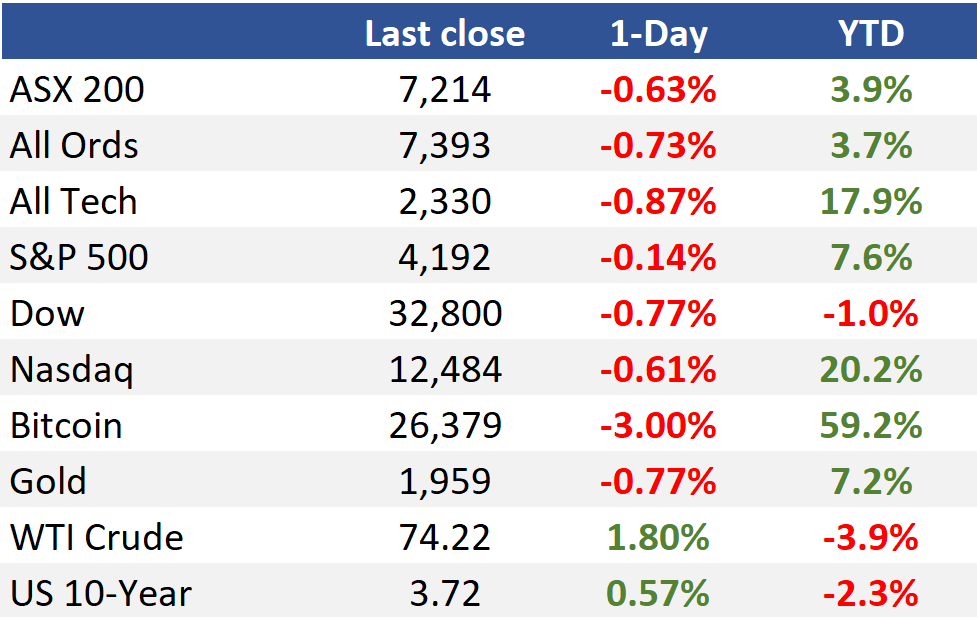 Overnight summary ASX