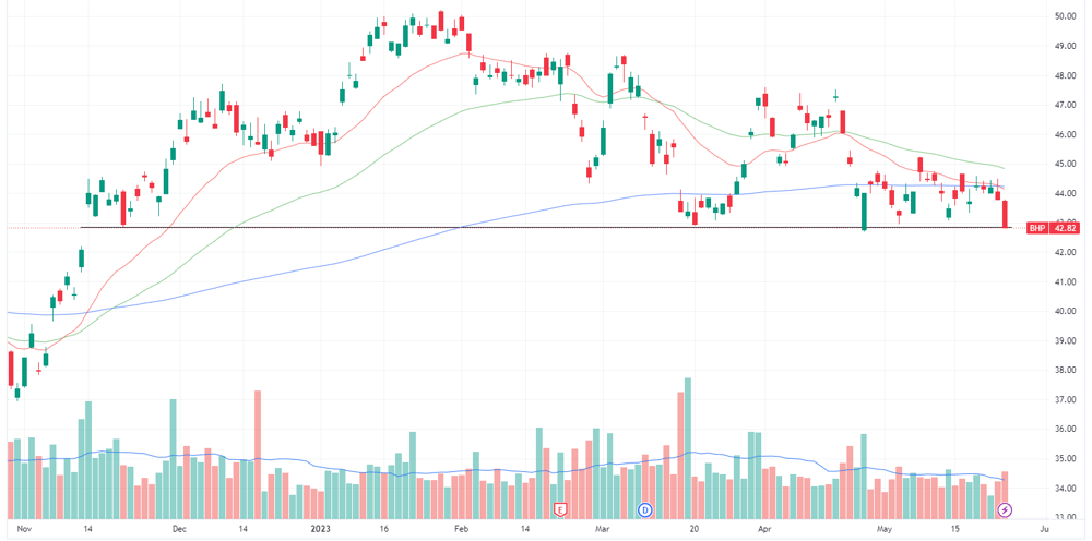 BHP price chart