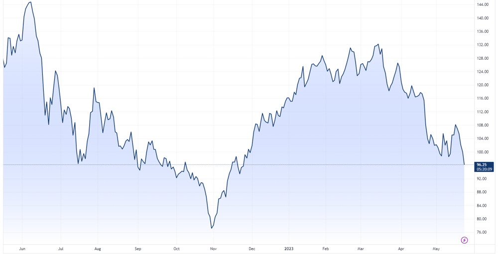 Iron ore chart