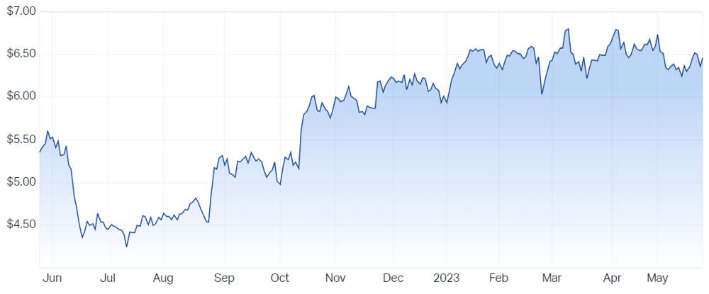 QAN price chart