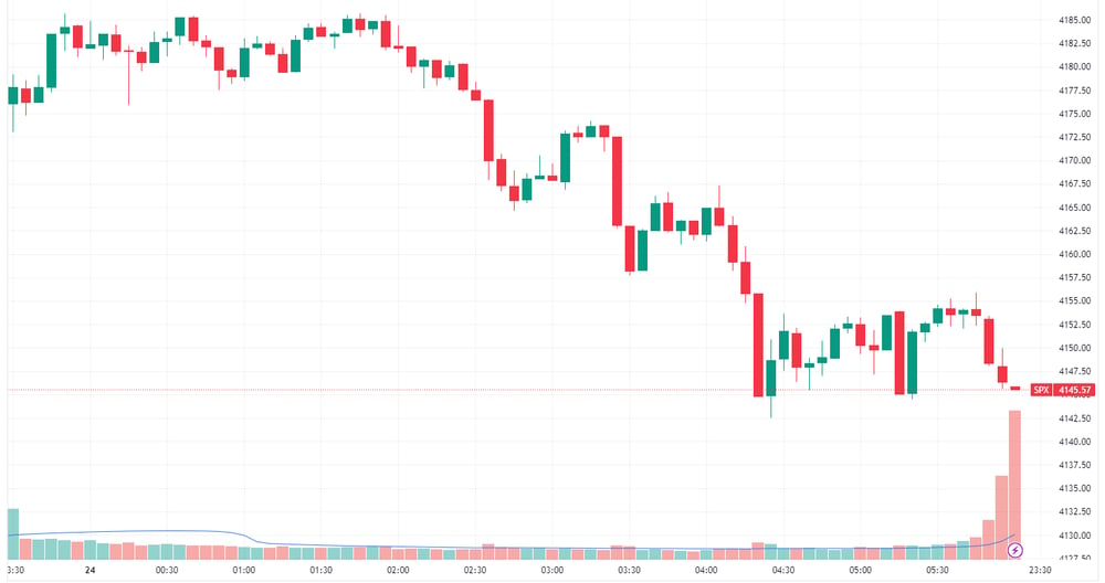 S&P 500 intraday