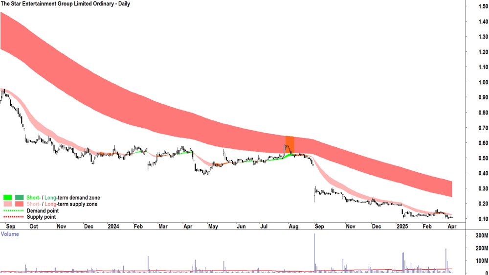 The Star Entertainment Group (ASX-SGR) daily chart 24 April 2025