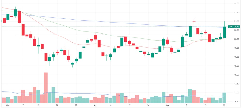 Uranium ETF
