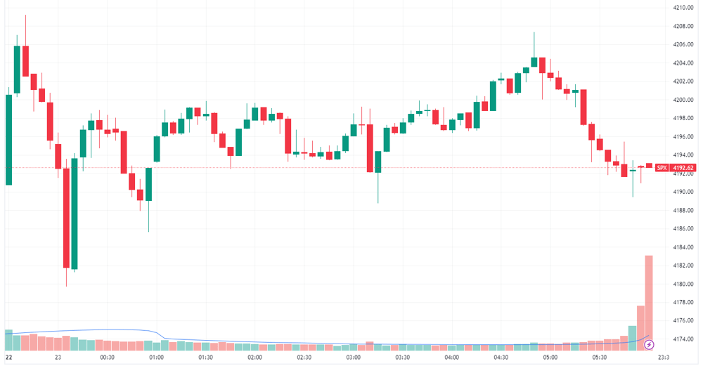 S&P 500 intraday