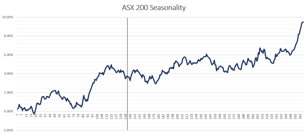 XJO Seasonality