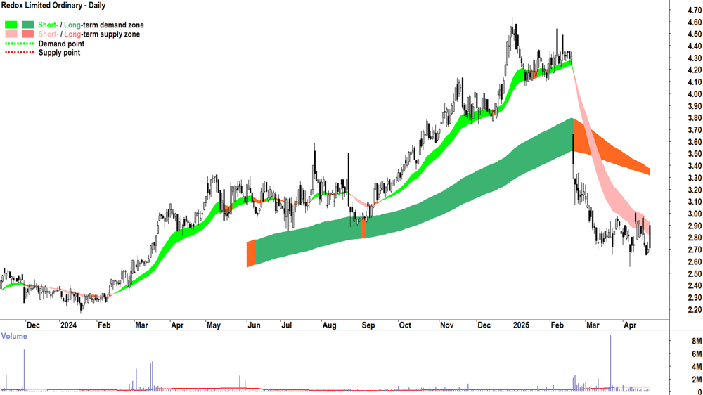 Redox (ASX-RDX) daily chart 24 April 2025