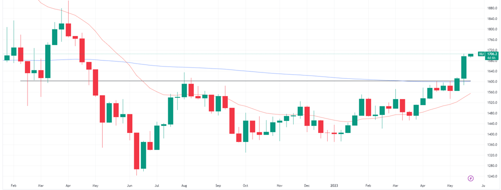 XIJ chart