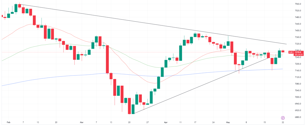 XJO chart