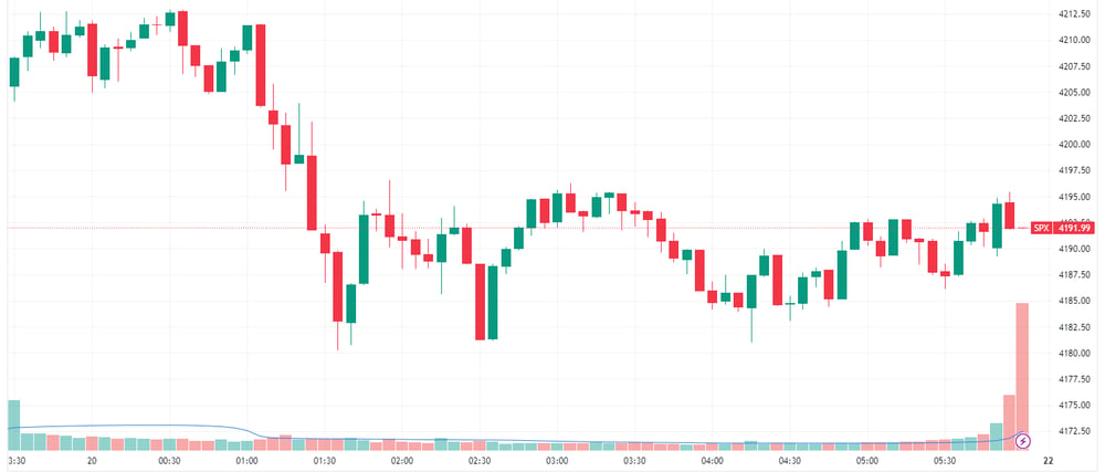 S&P 500 intraday