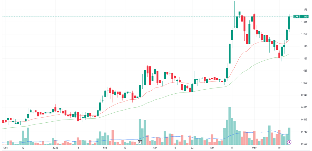 XRF chart