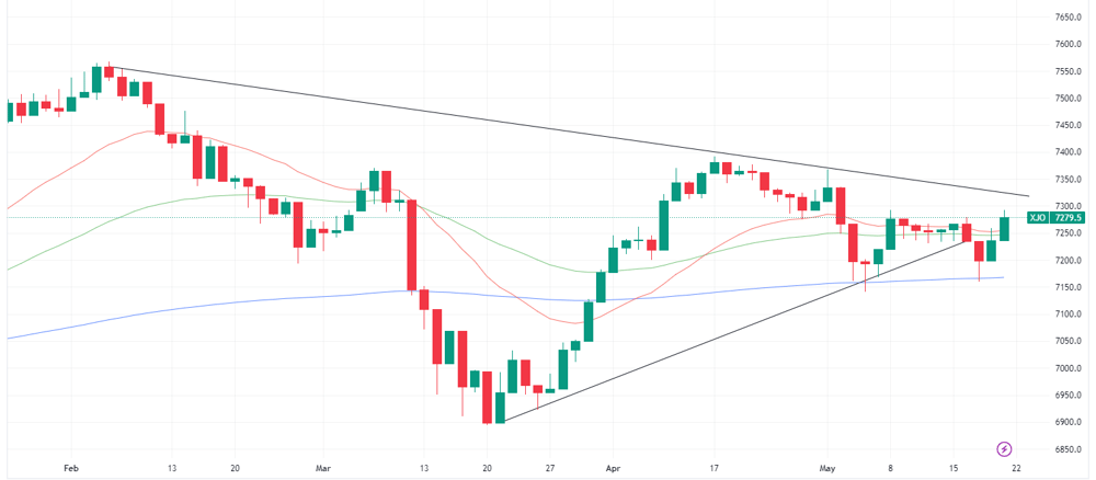 XJO