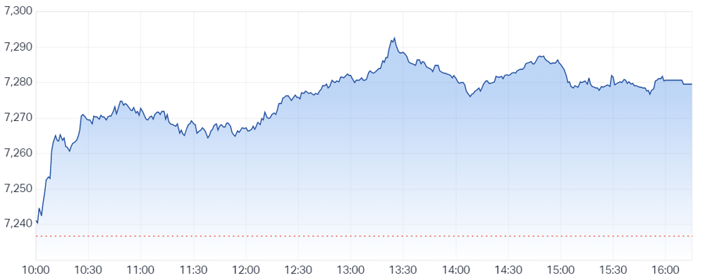 S&P ASX 200 (LIVE DATA) Share Prices & Charts - Market Index
