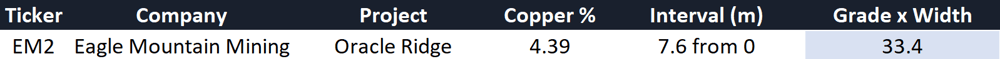 Copper hits