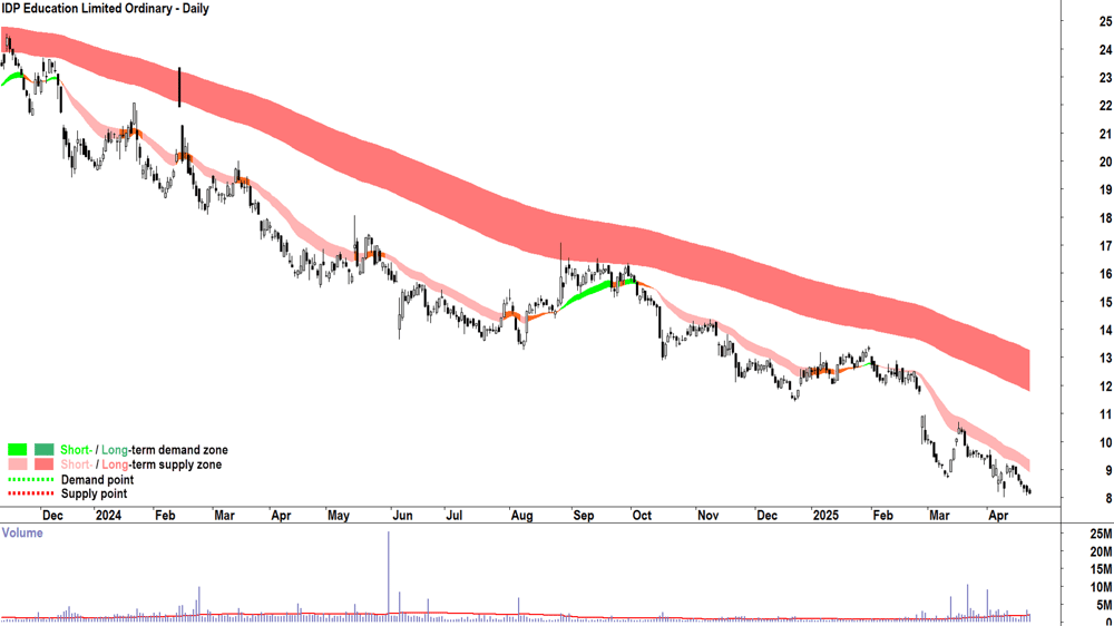 IDP Education (ASX-IEL) daily chart 24 April 2025