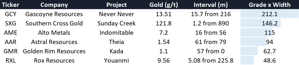 Gold hits