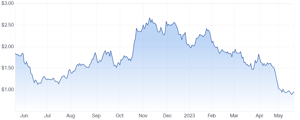 Syrah Resources Ltd (ASX SYR) Share Price - Market Index