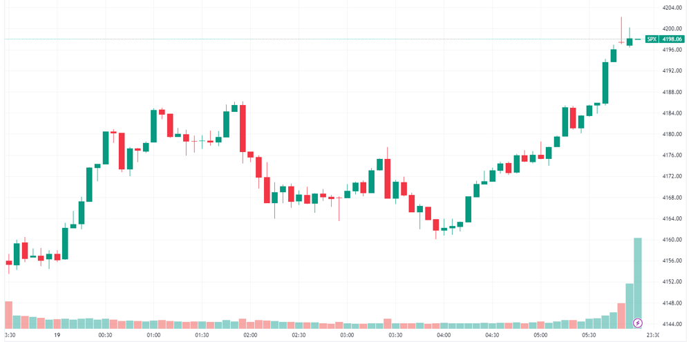 S&P 500 intraday