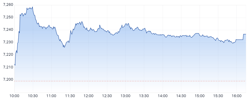 ASX 200 intraday