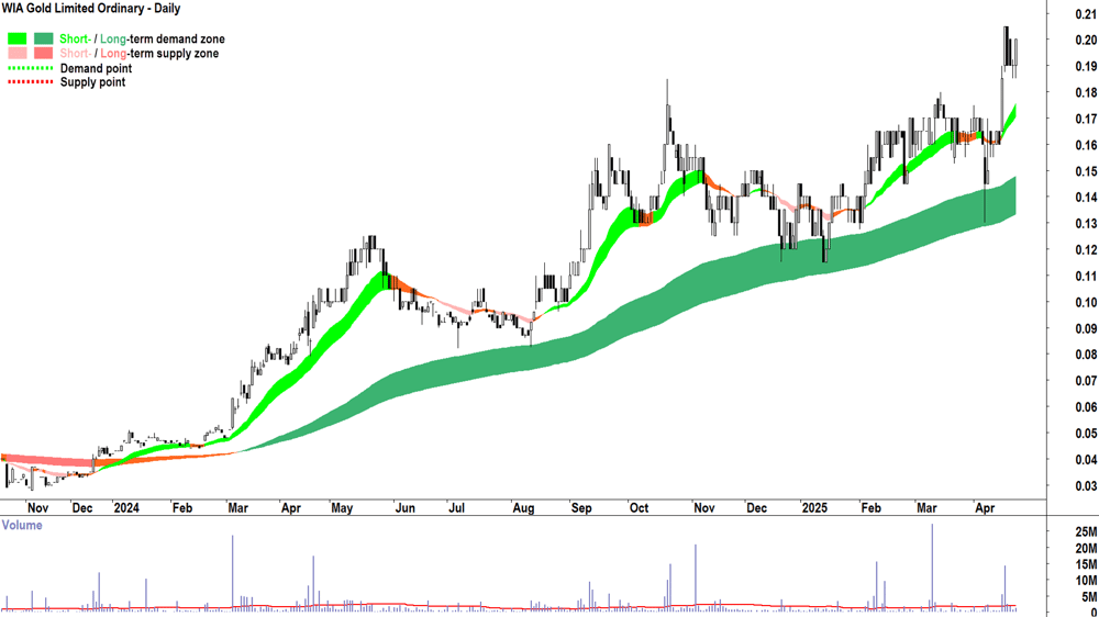 WIA Gold (ASX-WIA) daily chart 24 April 2025