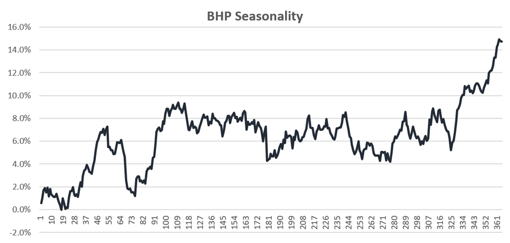 BHP seasonality x