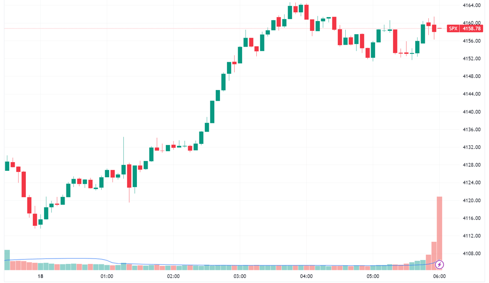 S&P 500 intraday