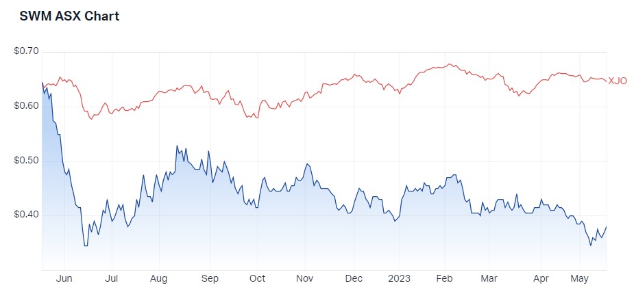 SWM 1 year performance 17.5.23