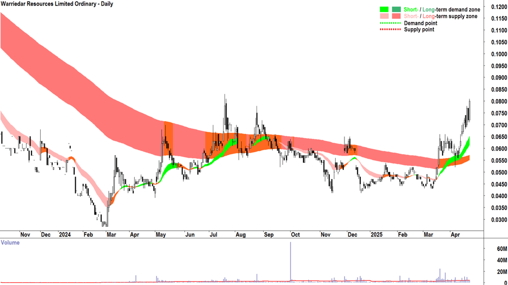 Warriedar Resources (ASX-WA8) daily chart 24 April 2025