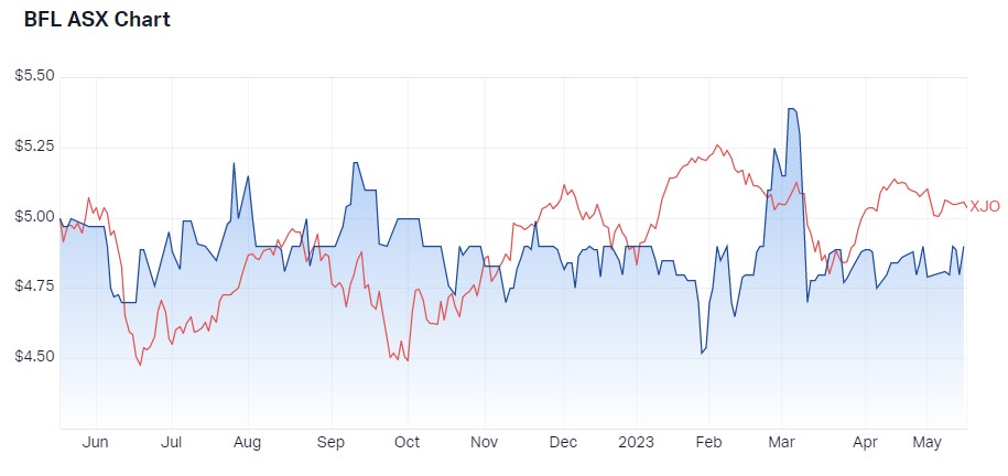 BFL 1 year performance 17.5.23