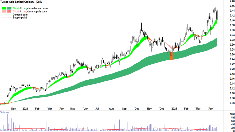 Turaco Gold (ASX-TCG) daily chart 24 April 2025