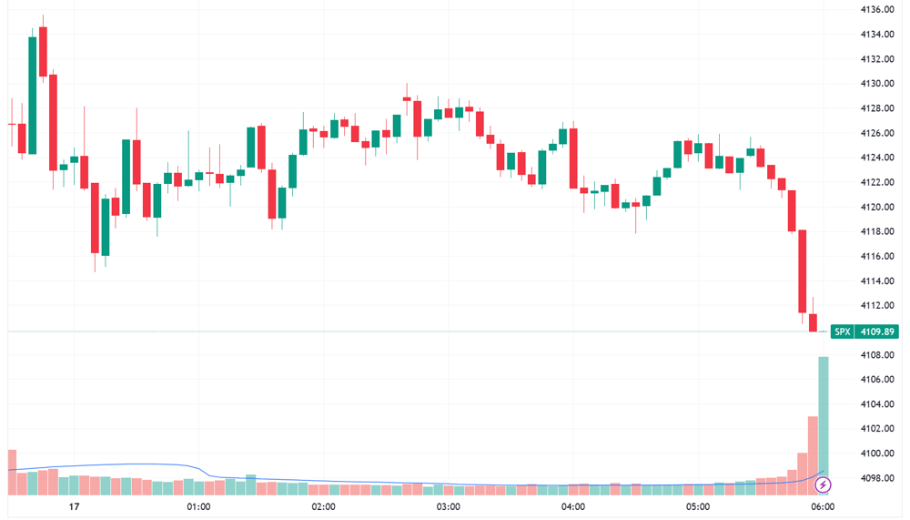 S&P 500 intraday