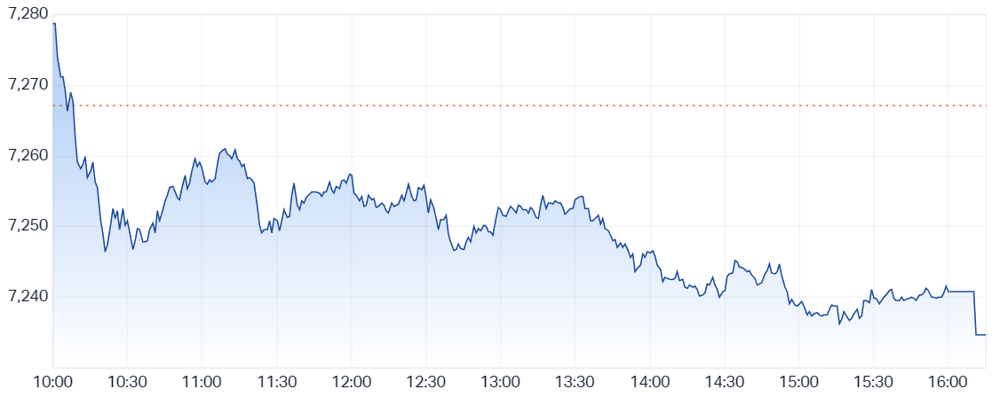 ASX 200 intraday
