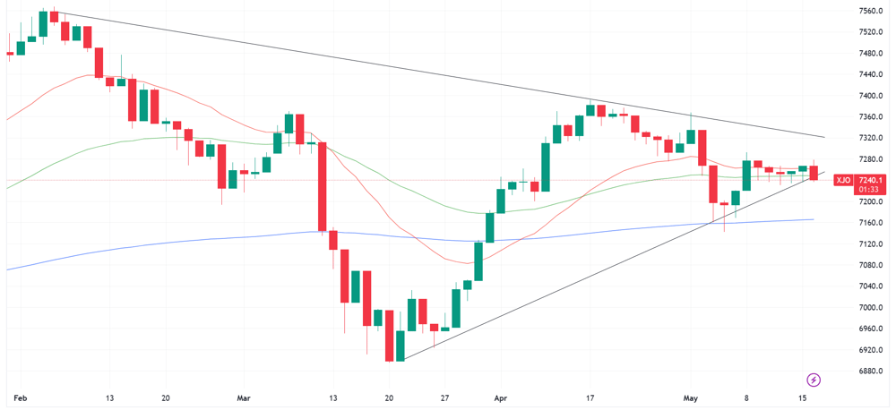 ASX 200 intraday